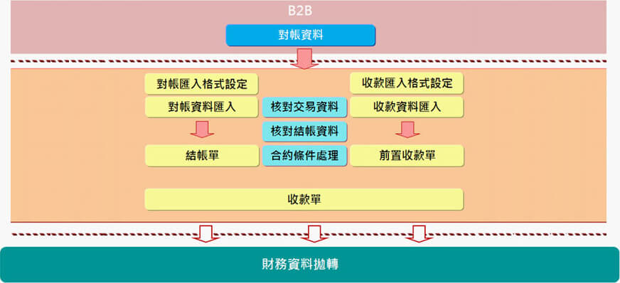 對帳方法