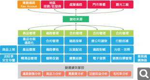 連鎖賣場解決方案示意圖