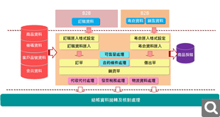 網購生意解決方案示意圖