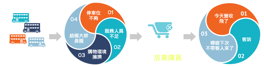 經營觀光工廠常遇到的問題